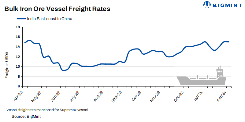 Dry bulk iron ore vessel freight rates remain supported on pre-Lunar restocking needs