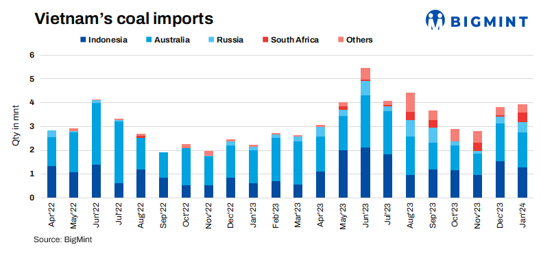 Vietnam’s coal imports rise 3% m-o-m in Jan’24