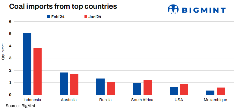 India: Coal imports rise nearly 10% m-o-m in first half of Feb’24