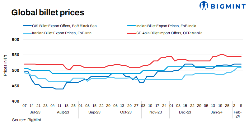 Weekly round-up: Global billet prices stay supported despite subdued trade