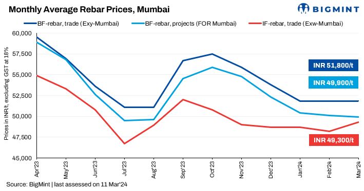 Rebar inventories with tier-1 mills touch 3-month low