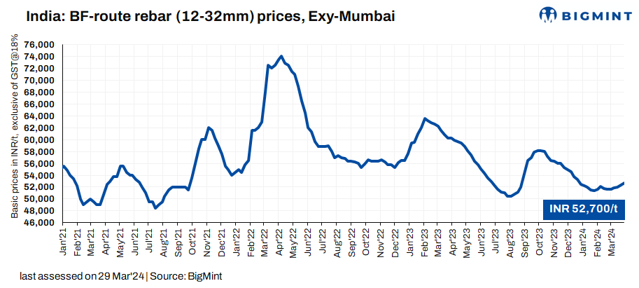 India: BF-rebar trade prices remain range-bound m-o-m in Mar’24