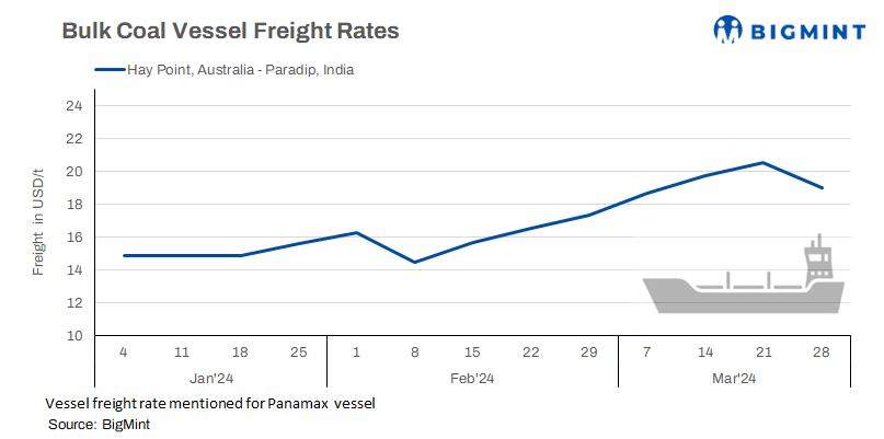 India: Bulk coal freight rates fall in key routes except from Indonesia
