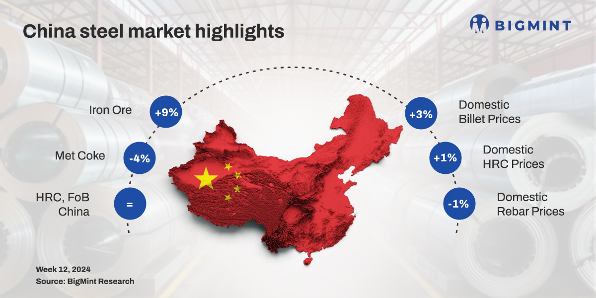China weekly: Steel prices show mixed trend amid volatile SHFE futures