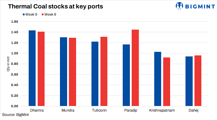 India: Portside thermal coal stocks drop by 2% w-o-w