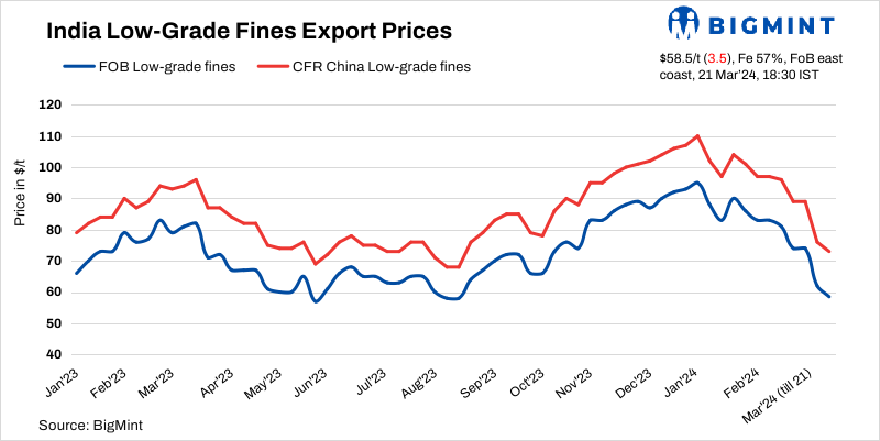 India: BigMint’s iron ore fines export index falls by $3.5/t w-o-w amid sluggish demand