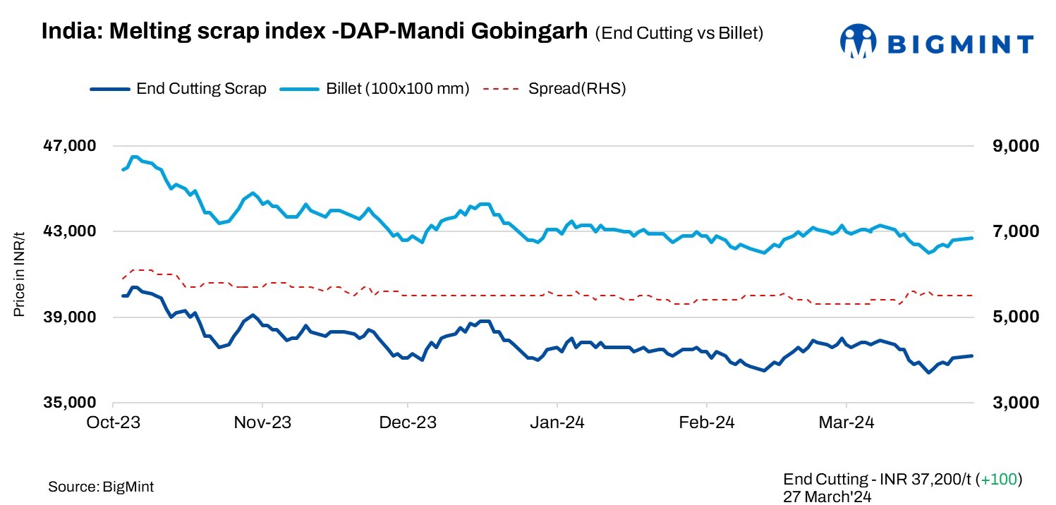 India: BigMint’s scrap index rises INR 100/t ($1.2/t) amid supply pressure