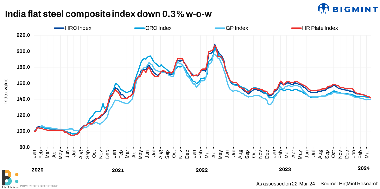 India flat steel composite index down 0.3% w-o-w
