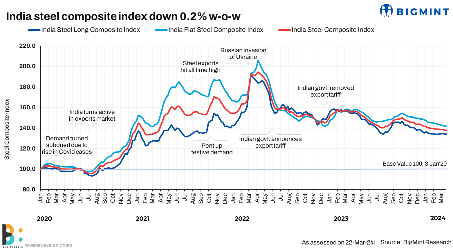 India steel composite index drops 0.2% w-o-w
