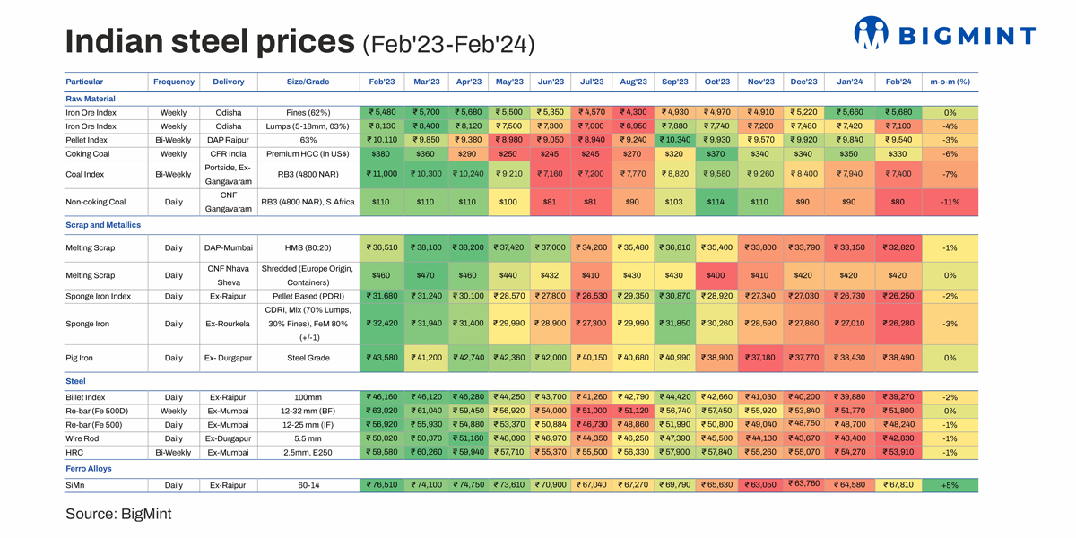 India: Steel, raw material prices show falling trend in Feb’24; thermal coal sees highest decline