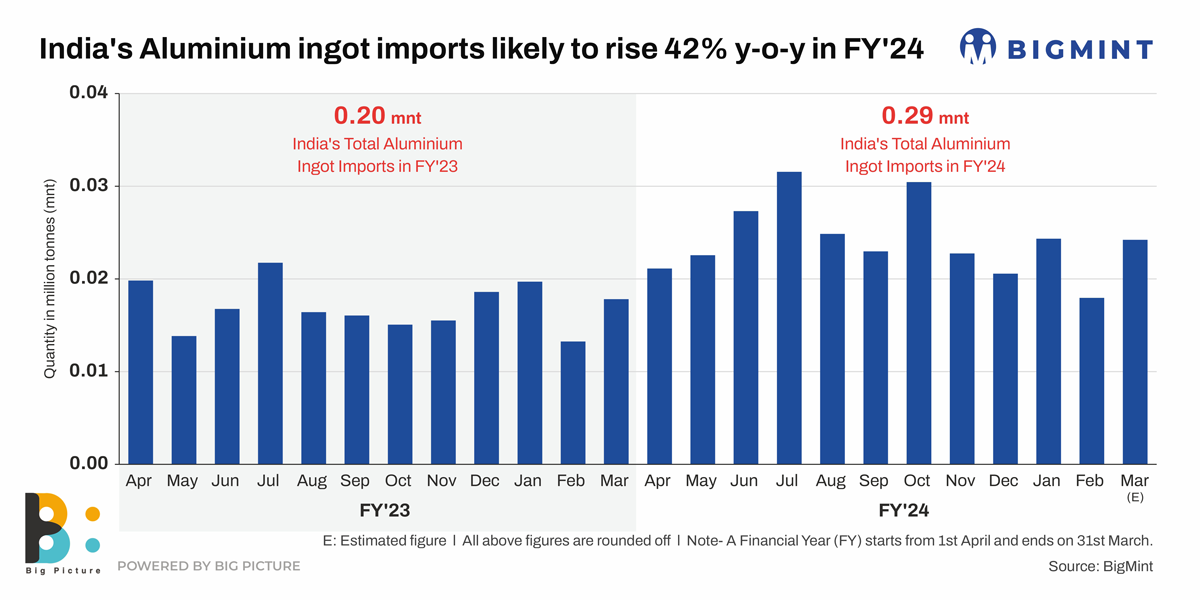 India’s imports of aluminium ingots to rise over 40% y-o-y in FY’24