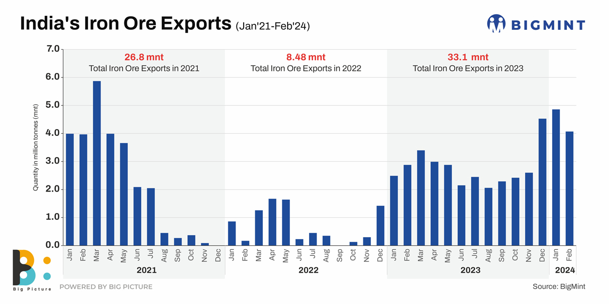India: Iron ore exports fall over 15% in Feb’24 on weak Chinese demand post-Lunar holidays