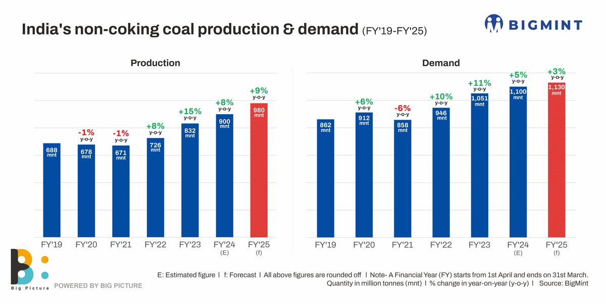 India: Coal Ministry prepares for 10th round of commercial auctions