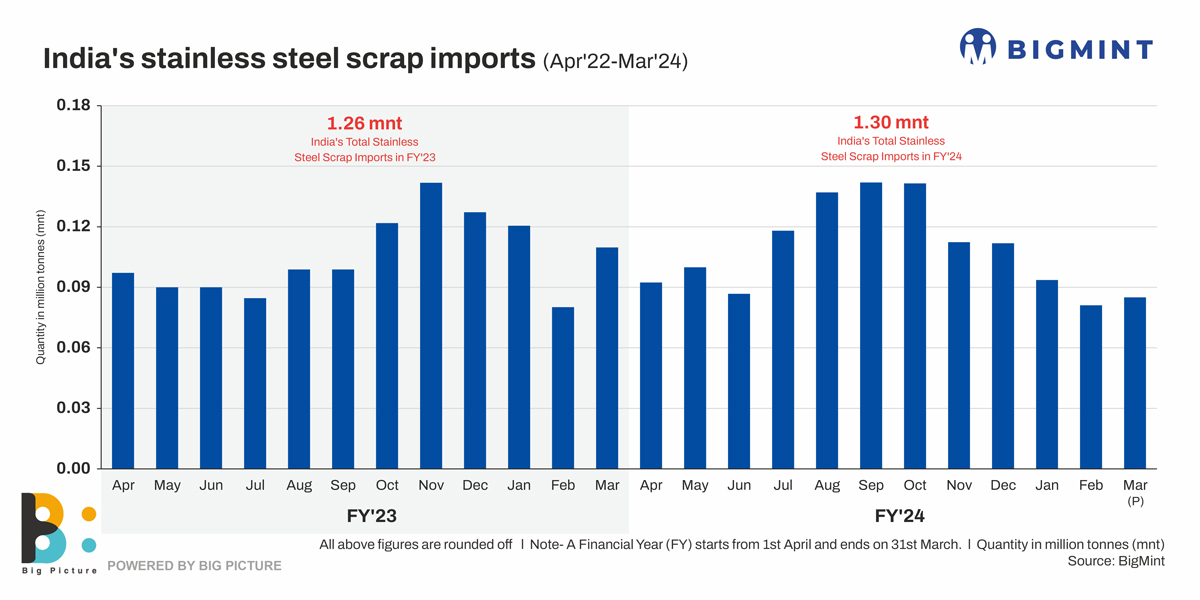 India’s stainless steel scrap imports stagnate in FY’24, despite output increase. Know why?