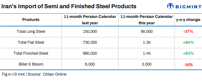 Iran: Finished steel imports rise over 60% y-o-y in eleven months of current Persian year