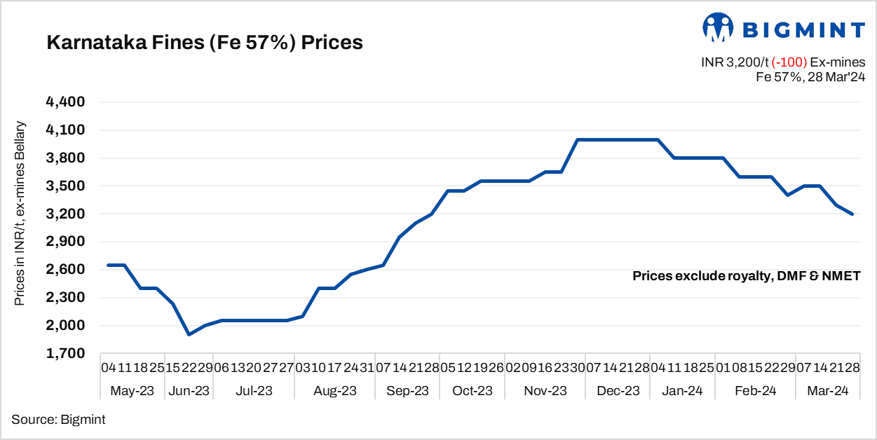 Karnataka: Low-grade iron ore prices fall to 6-month low post-NMDC price cut