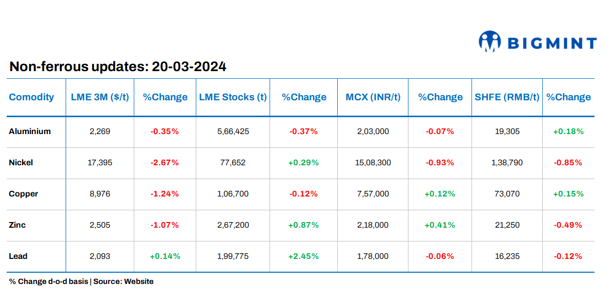 Base metals prices on LME drop barring lead; stocks witness varied trends