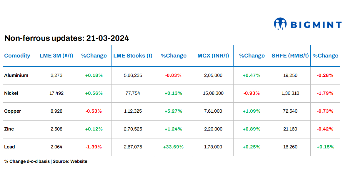 Base metals prices on LME witness mixed trends; lead stocks rise