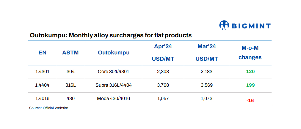 Europe: Outokumpu announces stainless steel surcharges for Apr’24