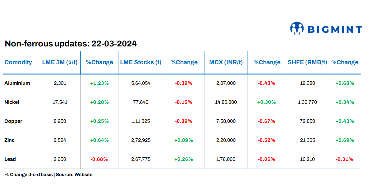 Base metals prices on LME see positive trends barring lead