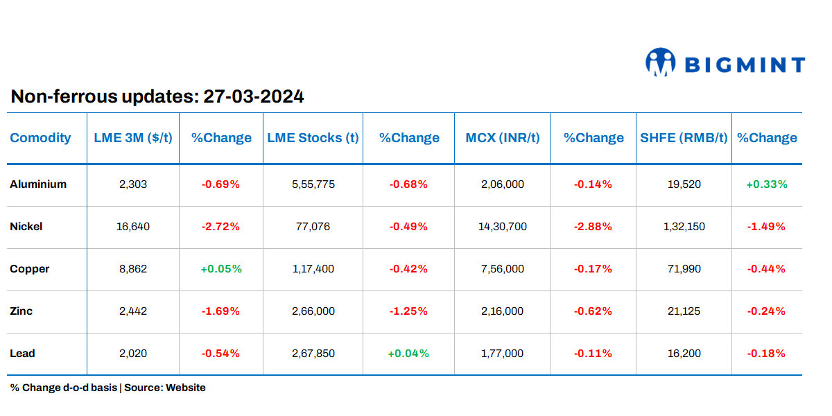 Base metals prices, stocks on LME move southward