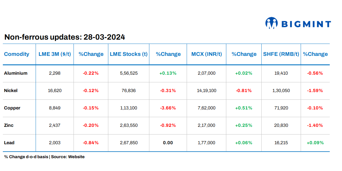 Base metals prices, stocks on LME witness downtrend d-o-d