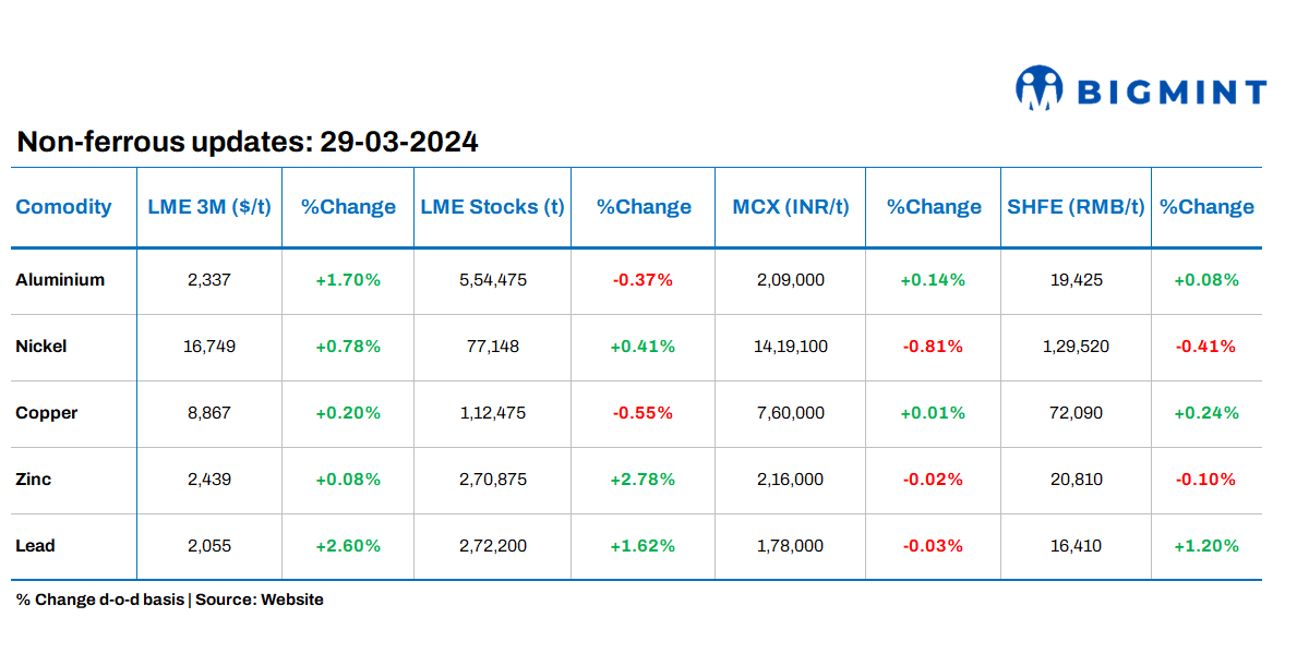 Base metals prices on LME witness positive trends; stocks show mixed movements