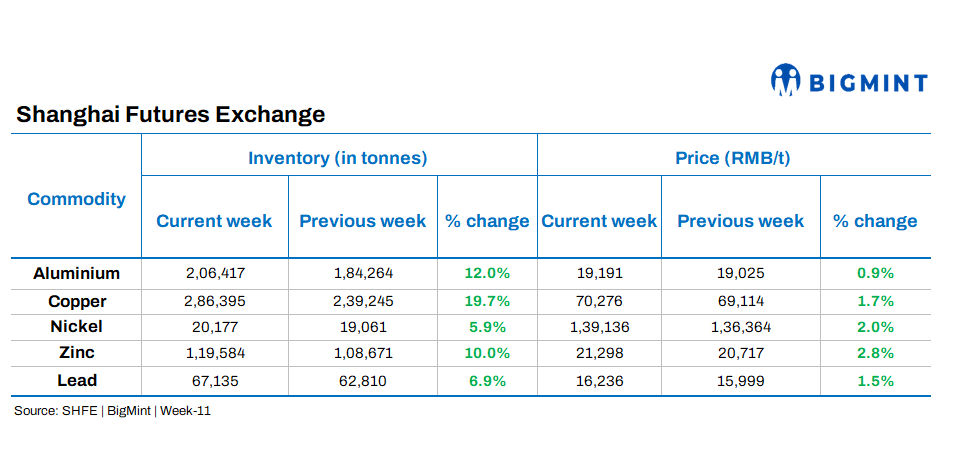 China: SHFE base metal stocks witness weekly gains; copper surges over 19%