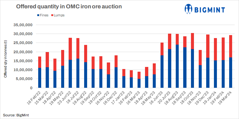 India: OMC cuts base prices for upcoming iron ore auction