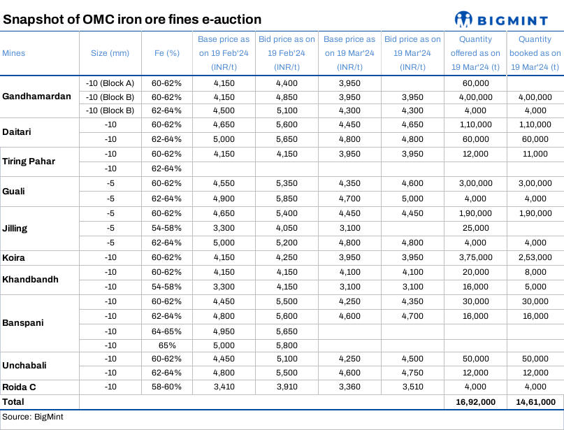 India: Buyers book over 86% of iron ore fines at OMC’s auction