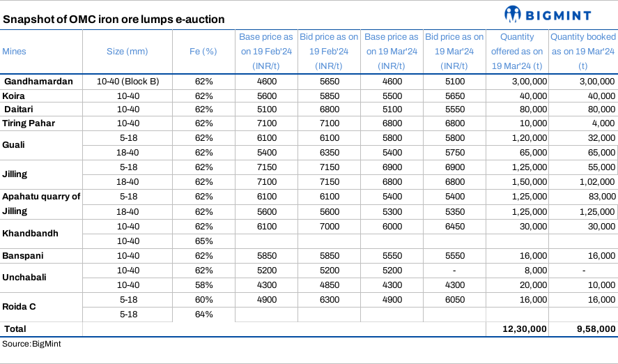 India: Over 75% of iron ore lumps fetch bids at OMC’s auction