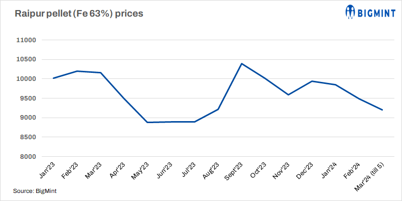 India: Godawari cuts pellet offers by INR 200/t ($2/t)