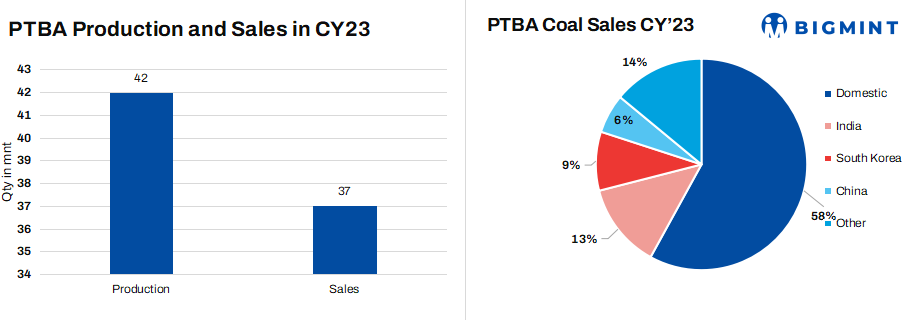 Indonesia: PTBA declares force majeure due to flyover collapse
