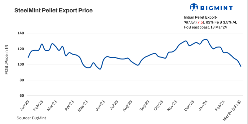 India: BigMint’s pellet export index drops over $7/t w-o-w