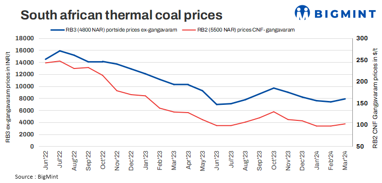 India: Imported South African thermal coal portside prices remain stable