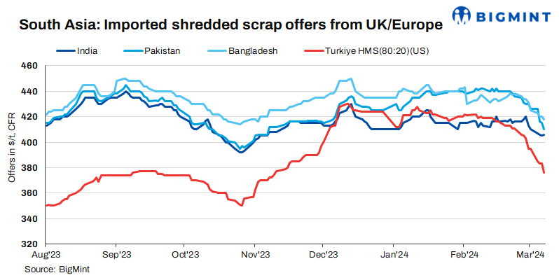 South Asia: Imported ferrous scrap market under pressure, offers drop amid inventory pressure on suppliers