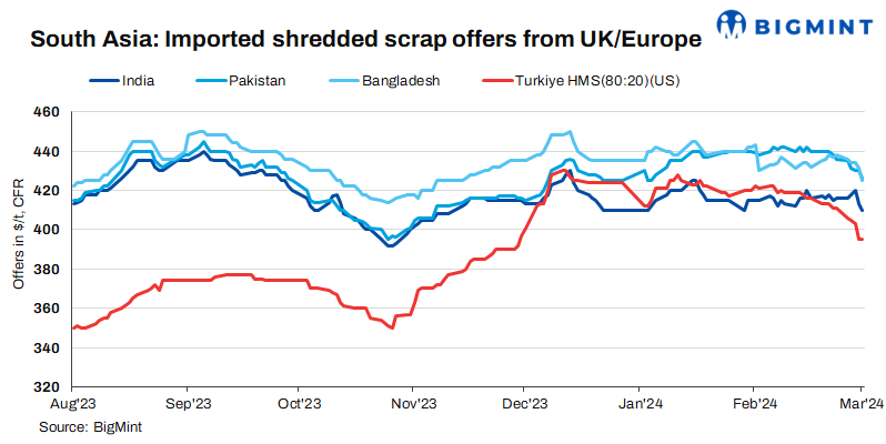 South Asia: Imported scrap offers continue to fall; Bangladesh secures bulk cargoes