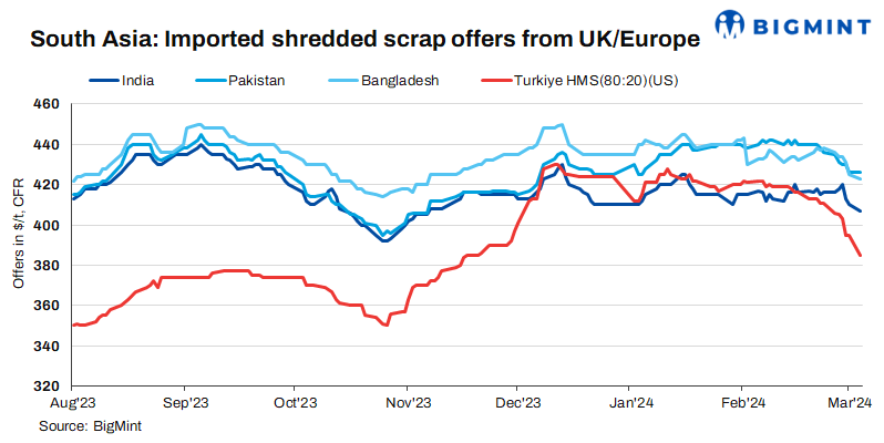 South Asia: Imported scrap offers continue to edge down, buyers remain cautious