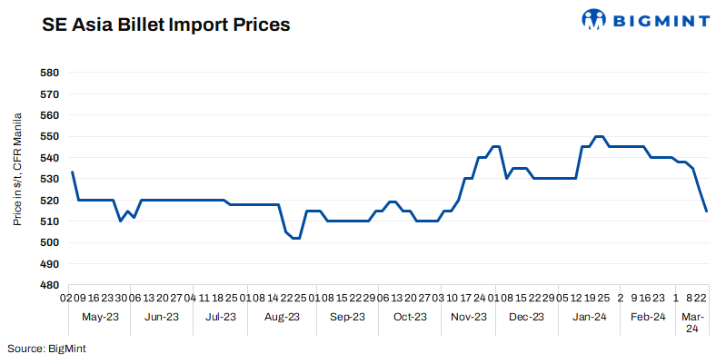 SE Asia: Imported billet prices continue to decline w-o-w on absence of trades