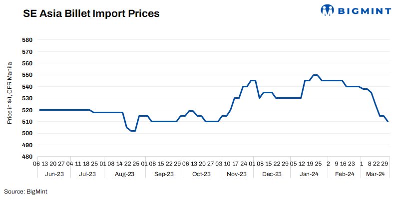 SE Asia: Imported billet prices trend lower during holidays