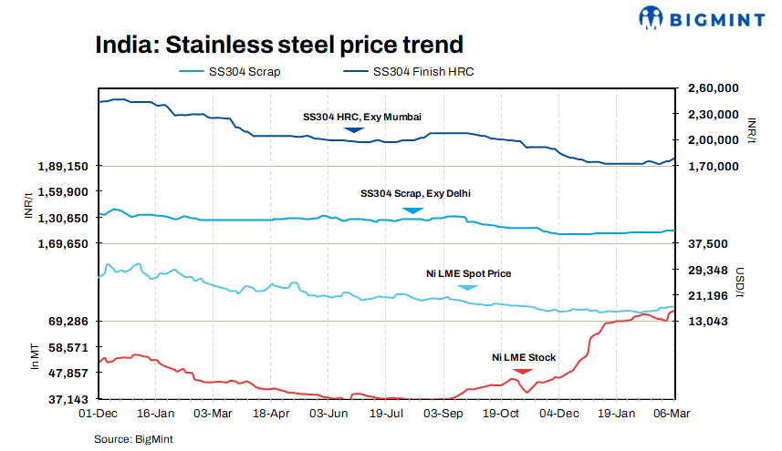 India’s stainless steel market prices witness gains w-o-w amid increase in LME nickel