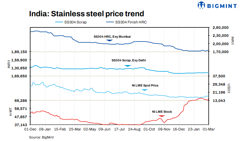 India: Stainless steel scrap prices hold steady amid enquiries for imported material