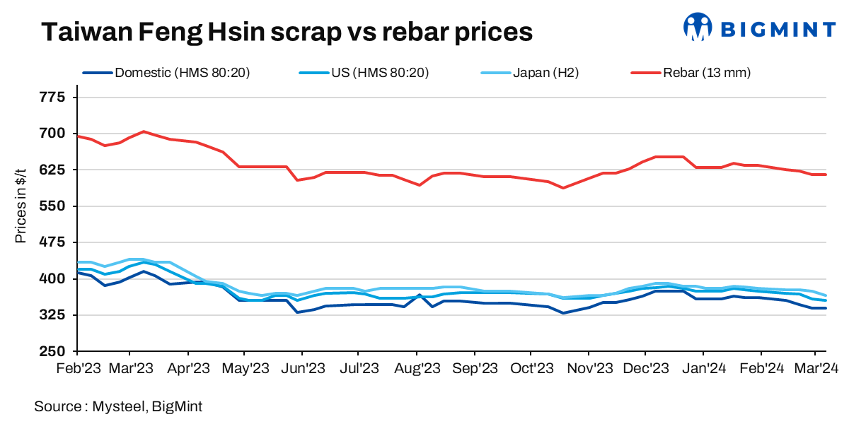 Taiwan’s Feng Hsin rolls over rebar, scrap prices