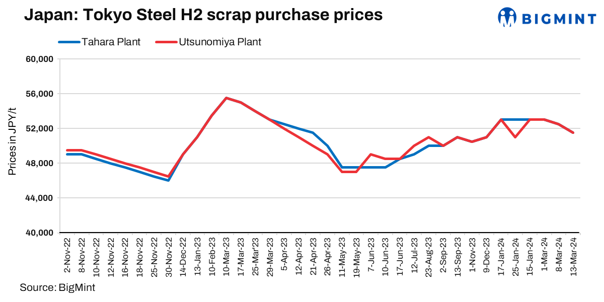 Japan: Tokyo Steel to cut scrap purchase prices by $7/t post-Kanto tender