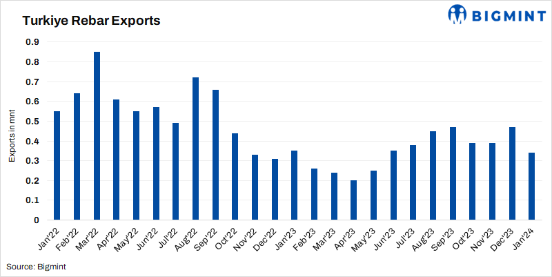 Turkey: Rebar exports fall 26% m-o-m in Jan’24