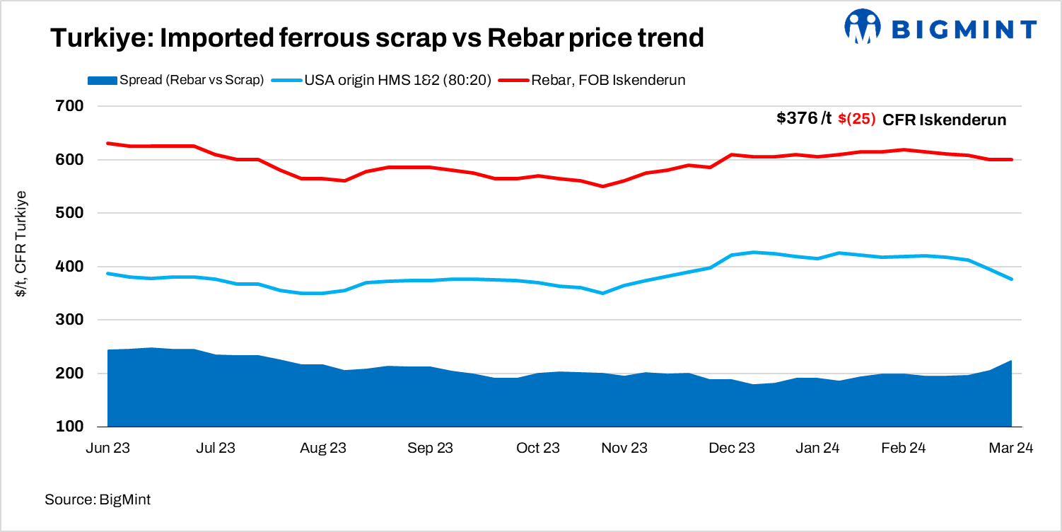 Turkiye: Imported ferrous scrap prices drop over $25/t w-o-w amid bearish sentiments