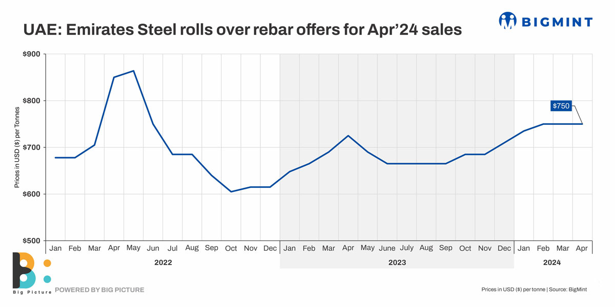 UAE: Emirates Steel rolls over rebar offers for Apr’24 sales