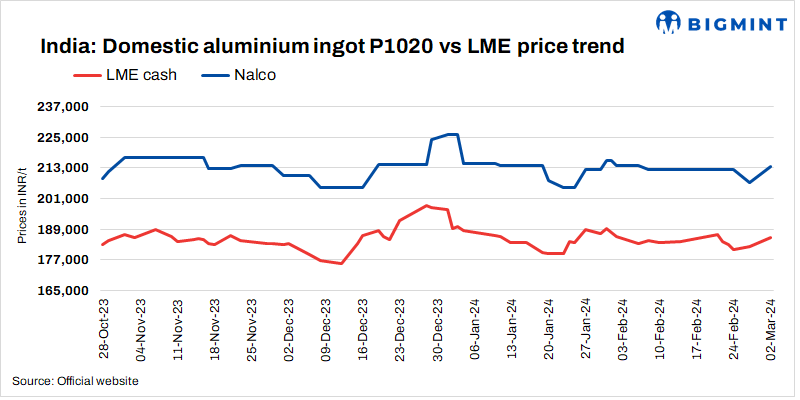 India: Nalco increases aluminium ingot prices by INR 6,300/t ($76/t)