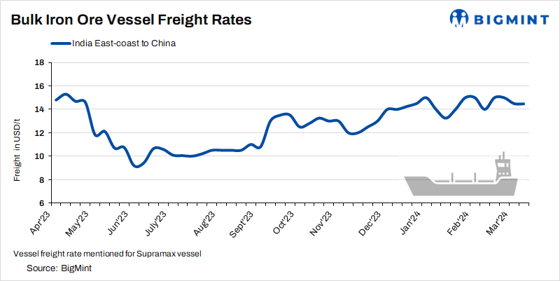 Dry bulk iron ore freights show mixed trend, drop in prices weigh on vessel movements