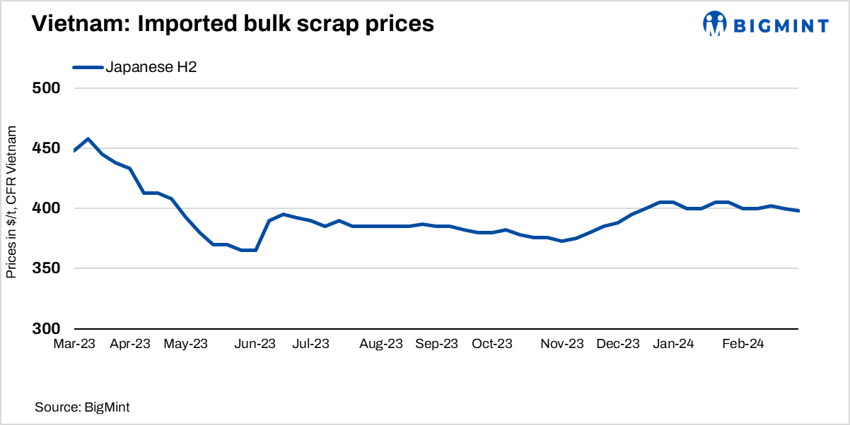 Vietnam: Imported ferrous scrap prices decline amid bid-offer disparity, cautious outlook
